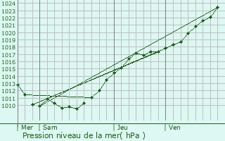 Graphe de la pression atmosphrique prvue pour Surville