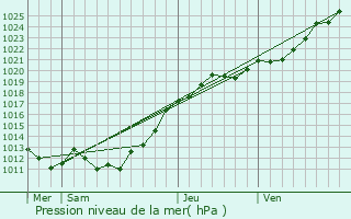 Graphe de la pression atmosphrique prvue pour Boisyvon