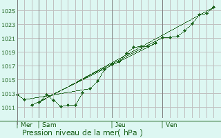 Graphe de la pression atmosphrique prvue pour La Lucerne-d