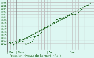 Graphe de la pression atmosphrique prvue pour Ploubalay