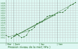 Graphe de la pression atmosphrique prvue pour Frhel