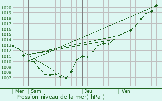Graphe de la pression atmosphrique prvue pour Les Mazures