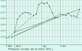 Graphe de la pression atmosphrique prvue pour Xonrupt-Longemer