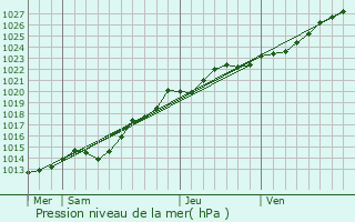 Graphe de la pression atmosphrique prvue pour Loc-Brvalaire