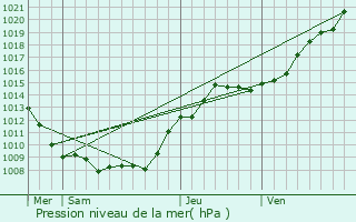 Graphe de la pression atmosphrique prvue pour Anizy-le-Chteau