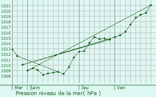 Graphe de la pression atmosphrique prvue pour Saint-Pierre-ls-Bitry