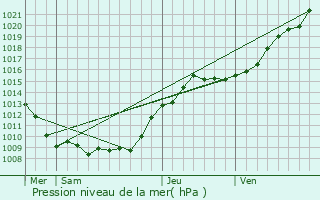 Graphe de la pression atmosphrique prvue pour Le Meux