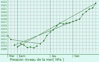 Graphe de la pression atmosphrique prvue pour Civires