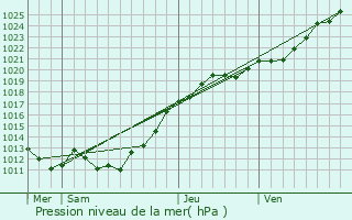 Graphe de la pression atmosphrique prvue pour Coulouvray-Boisbentre