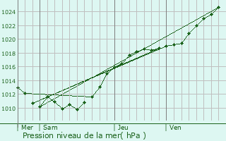 Graphe de la pression atmosphrique prvue pour Saint-Jean-de-Livet