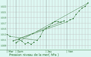 Graphe de la pression atmosphrique prvue pour Sainte-Opportune-du-Bosc