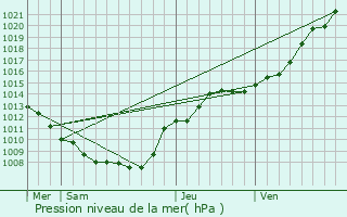 Graphe de la pression atmosphrique prvue pour Marle