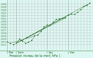 Graphe de la pression atmosphrique prvue pour Pommeret