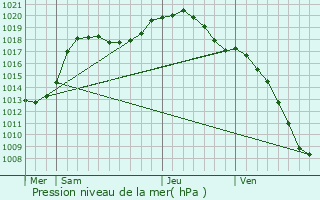 Graphe de la pression atmosphrique prvue pour Beiler