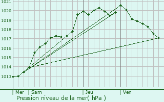 Graphe de la pression atmosphrique prvue pour Bral-sous-Montfort