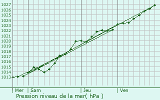 Graphe de la pression atmosphrique prvue pour La Martyre