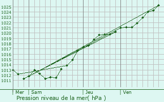 Graphe de la pression atmosphrique prvue pour Caux