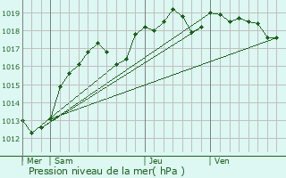 Graphe de la pression atmosphrique prvue pour Lombron