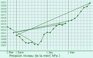 Graphe de la pression atmosphrique prvue pour Rumigny