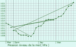 Graphe de la pression atmosphrique prvue pour Verneuil-sur-Serre