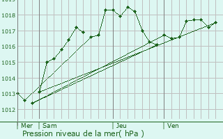 Graphe de la pression atmosphrique prvue pour Saint-Utin