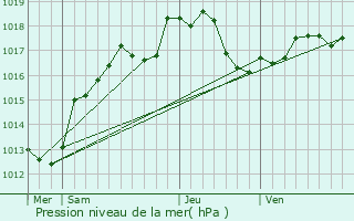 Graphe de la pression atmosphrique prvue pour Saint-Remy-en-Bouzemont-Saint-Genest-et-Isson