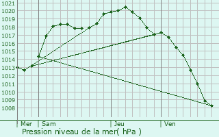 Graphe de la pression atmosphrique prvue pour Heinerscheid