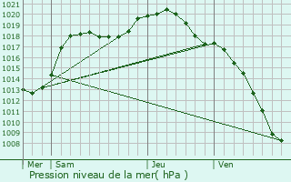 Graphe de la pression atmosphrique prvue pour Munshausen