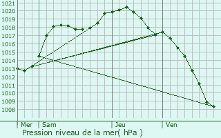 Graphe de la pression atmosphrique prvue pour Biwisch