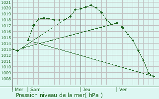 Graphe de la pression atmosphrique prvue pour Doennange