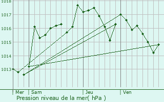 Graphe de la pression atmosphrique prvue pour La Tour-d