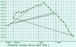 Graphe de la pression atmosphrique prvue pour Geel