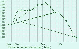 Graphe de la pression atmosphrique prvue pour Spa