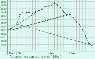 Graphe de la pression atmosphrique prvue pour Verviers