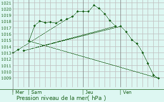 Graphe de la pression atmosphrique prvue pour Dalhem