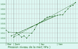 Graphe de la pression atmosphrique prvue pour Ommoy