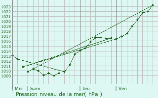 Graphe de la pression atmosphrique prvue pour Authevernes