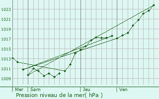 Graphe de la pression atmosphrique prvue pour Saint-Martin-la-Campagne