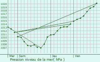 Graphe de la pression atmosphrique prvue pour Montcy-Notre-Dame