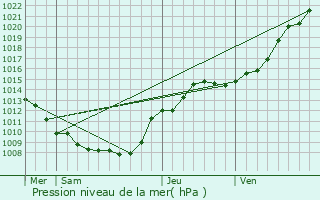 Graphe de la pression atmosphrique prvue pour Bucy-ls-Cerny