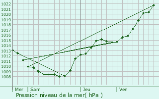 Graphe de la pression atmosphrique prvue pour Guny
