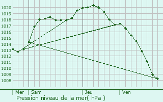 Graphe de la pression atmosphrique prvue pour Wahlhausen