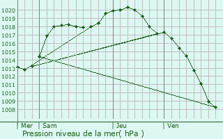 Graphe de la pression atmosphrique prvue pour Nocher