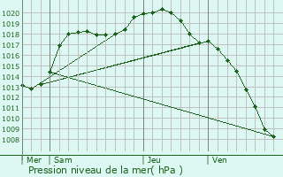 Graphe de la pression atmosphrique prvue pour Lellingen