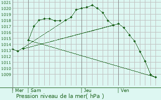 Graphe de la pression atmosphrique prvue pour Schimpach