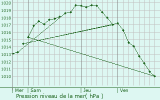 Graphe de la pression atmosphrique prvue pour Borsbeek