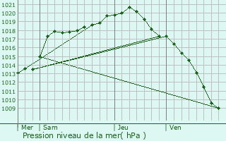 Graphe de la pression atmosphrique prvue pour Huy