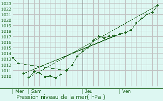 Graphe de la pression atmosphrique prvue pour Boisset-les-Prvanches