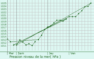 Graphe de la pression atmosphrique prvue pour Saint-Jean-du-Corail