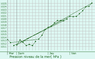 Graphe de la pression atmosphrique prvue pour Virey